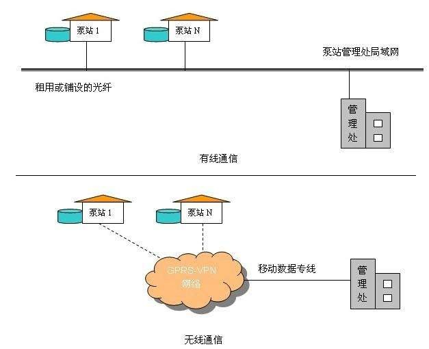 城市雨污水泵站遠(yuǎn)程監(jiān)控方案.png